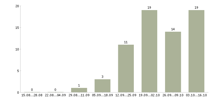 Работа менеджер по запасным частям в Краснодаре - Число вакансий в Краснодаре по специальности менеджер по запасным частям за 2 месяца