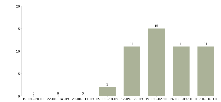Работа менеджер по страхованию и кредитованию в Красноярске - Число вакансий в Красноярске по специальности менеджер по страхованию и кредитованию за 2 месяца
