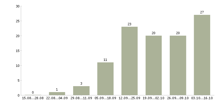 Работа требуются удаленные менеджеры в Красноярске - Число вакансий в Красноярске по специальности требуются удаленные менеджеры за 2 месяца