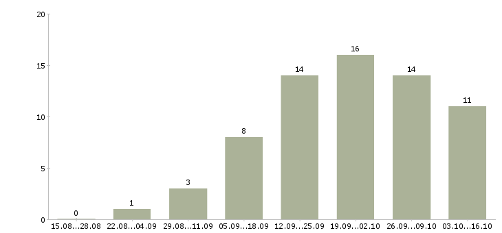 Работа интернет менеджер по рекламе в Кургане - Число вакансий в Кургане по специальности интернет менеджер по рекламе за 2 месяца