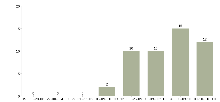 Работа менеджер по ассортименту в Курске - Число вакансий в Курске по специальности менеджер по ассортименту за 2 месяца