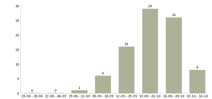 Работа токарь 6 разряда в Курске - Число вакансий в Курске по специальности токарь 6 разряда за 2 месяца