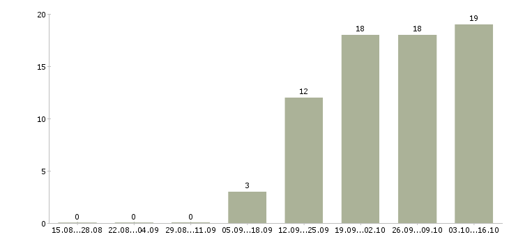 Работа водитель на служебном легковом автомобиле в Москве - Число вакансий в Москве по специальности водитель на служебном легковом автомобиле за 2 месяца