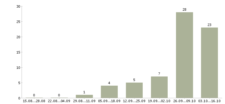 Работа грузчик на хлебозавод в Москве - Число вакансий в Москве по специальности грузчик на хлебозавод за 2 месяца