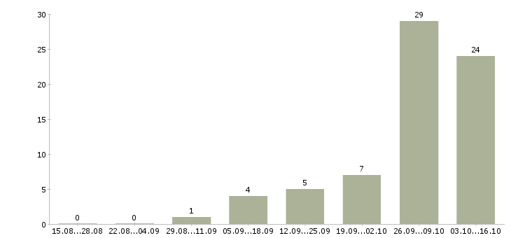 Работа грузчик хлебозавода в Москве - Число вакансий в Москве по специальности грузчик хлебозавода за 2 месяца