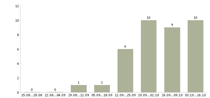 Работа директор по клинингу в Москве - Число вакансий в Москве по специальности директор по клинингу за 2 месяца