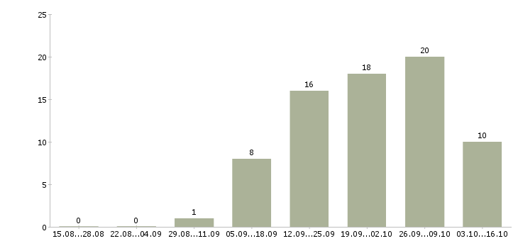 Работа начальник карьера в Москве - Число вакансий в Москве по специальности начальник карьера за 2 месяца
