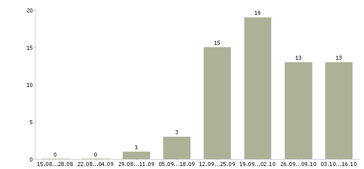 Работа фотограф в ресторан в Москве - Число вакансий в Москве по специальности фотограф в ресторан за 2 месяца