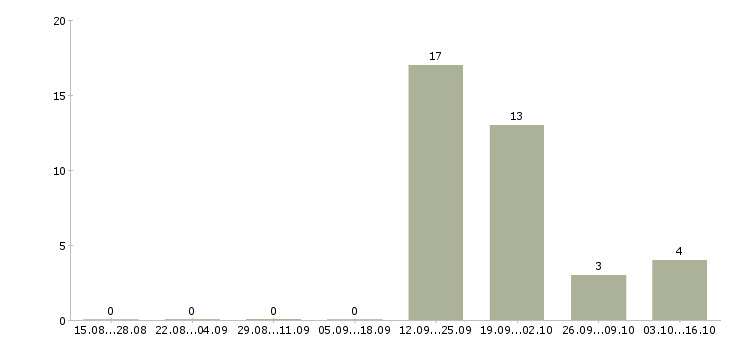 Работа продавец в мебельный салон в Новокузнецке - Число вакансий в Новокузнецке по специальности продавец в мебельный салон за 2 месяца