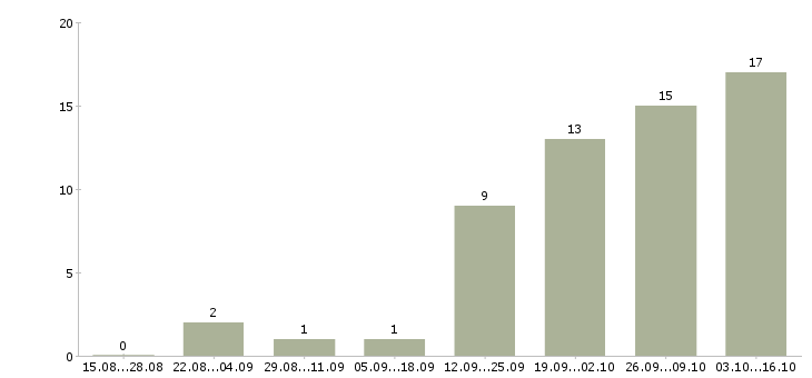 Работа менеджер по документации в Новороссийске - Число вакансий в Новороссийске по специальности менеджер по документации за 2 месяца