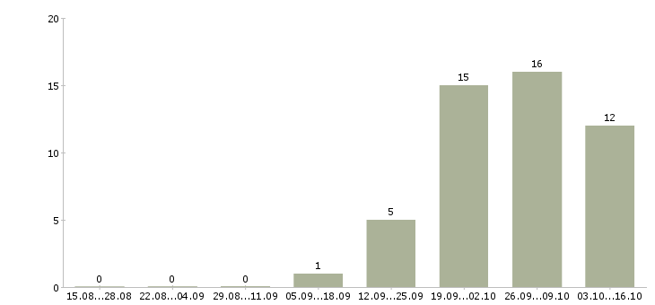Работа специалист по технической поддержке пользователей в Новосибирске - Число вакансий в Новосибирске по специальности специалист по технической поддержке пользователей за 2 месяца