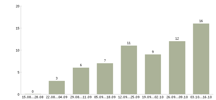 Работа менеджер по рекламе в интернете в Оренбурге - Число вакансий в Оренбурге по специальности менеджер по рекламе в интернете за 2 месяца