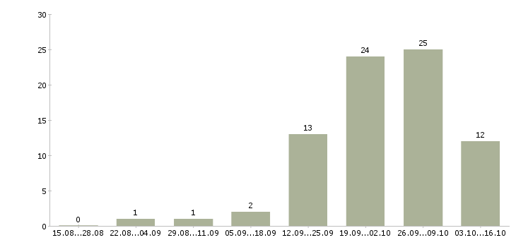 Работа руководитель розничных продаж в Перми - Число вакансий в Перми по специальности руководитель розничных продаж за 2 месяца