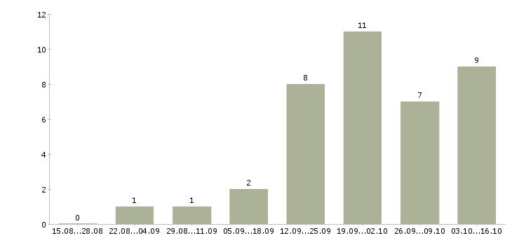 Работа сотрудник отдела маркетинга в Перми - Число вакансий в Перми по специальности сотрудник отдела маркетинга за 2 месяца