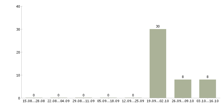 Работа оператор на телефон удаленная работа в Пскове - Число вакансий в Пскове по специальности оператор на телефон удаленная работа за 2 месяца