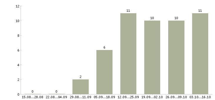 Работа интернет менеджер по рекламе в Рязани - Число вакансий в Рязани по специальности интернет менеджер по рекламе за 2 месяца