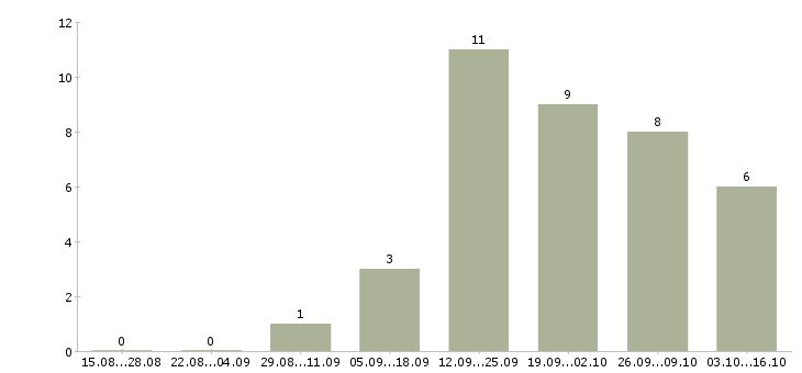 Работа оператор на телефон не продажи в Рязани - Число вакансий в Рязани по специальности оператор на телефон не продажи за 2 месяца