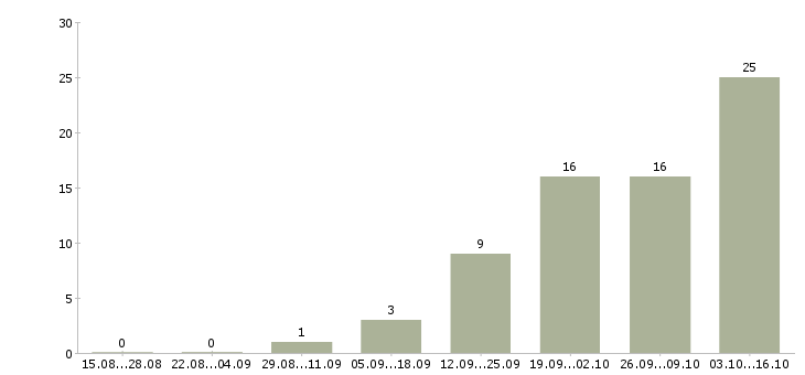Работа javascript разработчик в Самаре - Число вакансий в Самаре по специальности javascript разработчик за 2 месяца