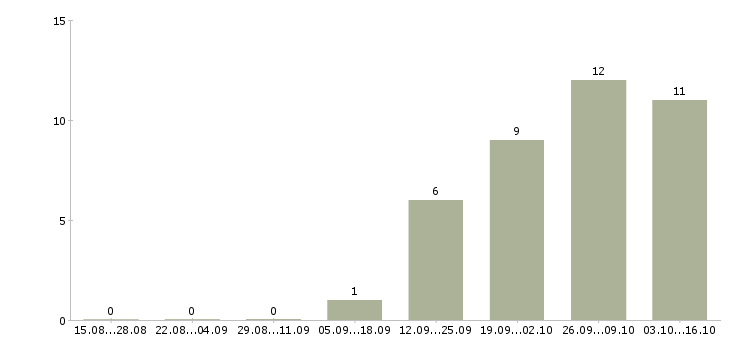 Работа менеджер по закупкам и продажам в Самаре - Число вакансий в Самаре по специальности менеджер по закупкам и продажам за 2 месяца