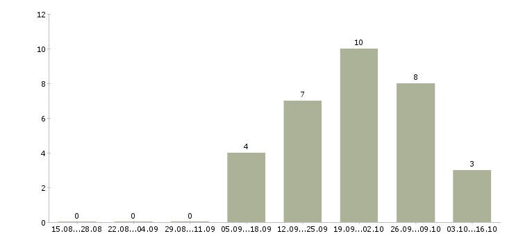 Работа сотрудник в отдел маркетинга в Самаре - Число вакансий в Самаре по специальности сотрудник в отдел маркетинга за 2 месяца