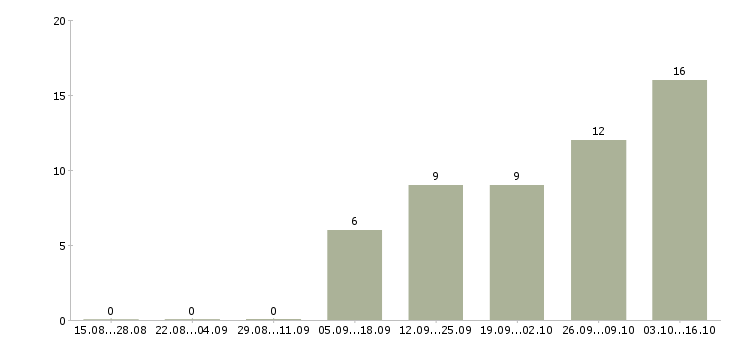 Работа техник по обслуживанию сети в Самаре - Число вакансий в Самаре по специальности техник по обслуживанию сети за 2 месяца