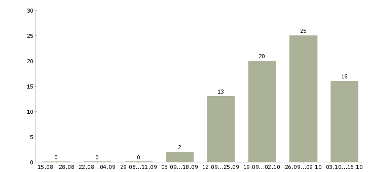 Работа оператор на часы в Саранске - Число вакансий в Саранске по специальности оператор на часы за 2 месяца