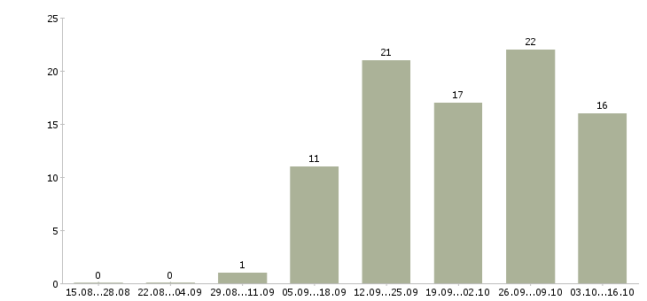 Работа продавец консультант на телефоне в Саратове - Число вакансий в Саратове по специальности продавец консультант на телефоне за 2 месяца