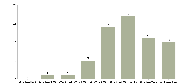 Работа специалист по привлечению клиентов в Саратове - Число вакансий в Саратове по специальности специалист по привлечению клиентов за 2 месяца
