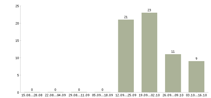 Работа уборщик смены в Саратове - Число вакансий в Саратове по специальности уборщик смены за 2 месяца