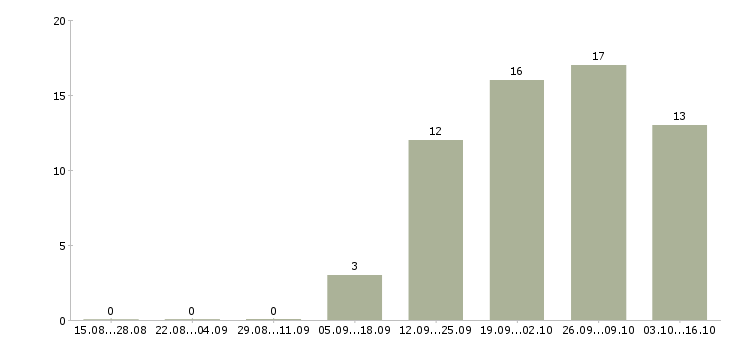 Работа администратор менеджер в офис в Солнечногорске - Число вакансий в Солнечногорске по специальности администратор менеджер в офис за 2 месяца