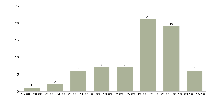 Работа удаленная с рекламой в Ставрополе - Число вакансий в Ставрополе по специальности удаленная с рекламой за 2 месяца