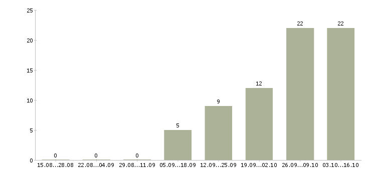 Работа активные люди в интернете в Тамбове - Число вакансий в Тамбове по специальности активные люди в интернете за 2 месяца