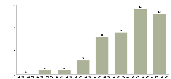 Работа консультант торгового зала в Твери - Число вакансий в Твери по специальности консультант торгового зала за 2 месяца
