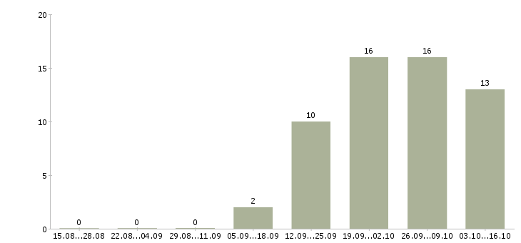 Работа менеджер по персоналу требуется в Твери - Число вакансий в Твери по специальности менеджер по персоналу требуется за 2 месяца
