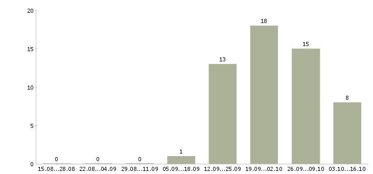 Работа оператор на телефон не продажи в Туле - Число вакансий в Туле по специальности оператор на телефон не продажи за 2 месяца