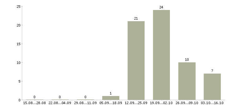 Работа уборщица территории в Ульяновске - Число вакансий в Ульяновске по специальности уборщица территории за 2 месяца