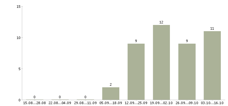 Работа продавец консультант автомобилей в Уфе - Число вакансий в Уфе по специальности продавец консультант автомобилей за 2 месяца
