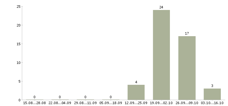 Работа требуются риэлторы в Уфе - Число вакансий в Уфе по специальности требуются риэлторы за 2 месяца