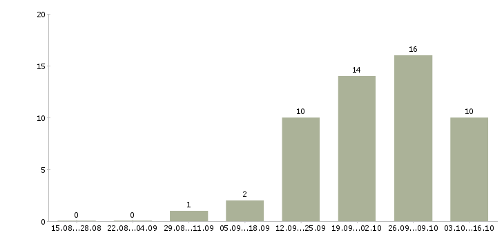 Работа упаковщики в ночную смену в Уфе - Число вакансий в Уфе по специальности упаковщики в ночную смену за 2 месяца