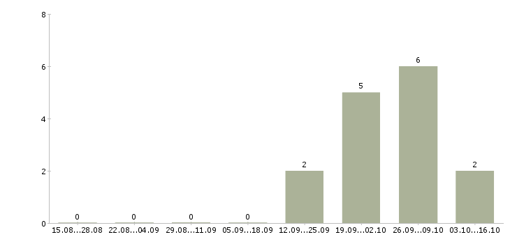 Работа начальник отдела внутреннего контроля в Хабаровске - Число вакансий в Хабаровске по специальности начальник отдела внутреннего контроля за 2 месяца
