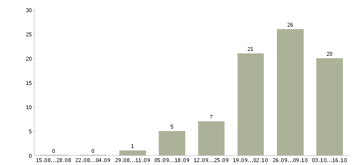Работа руководитель экономического отдела в Хабаровске - Число вакансий в Хабаровске по специальности руководитель экономического отдела за 2 месяца