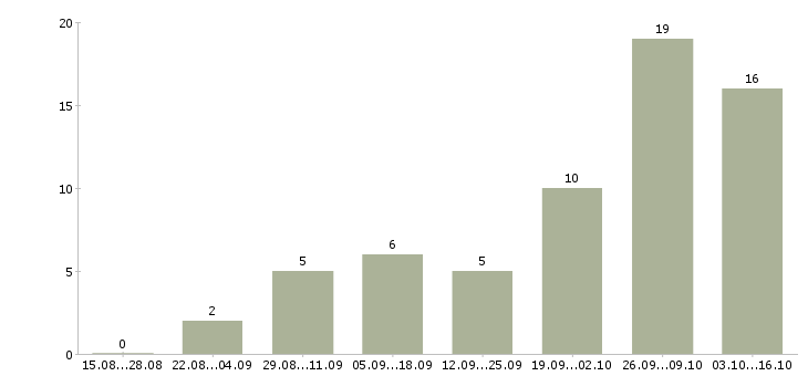 Работа совмещение на дому в Хабаровске - Число вакансий в Хабаровске по специальности совмещение на дому за 2 месяца