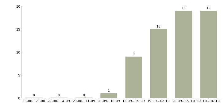 Работа инженер по технической документации в Чебоксарах - Число вакансий в Чебоксарах по специальности инженер по технической документации за 2 месяца