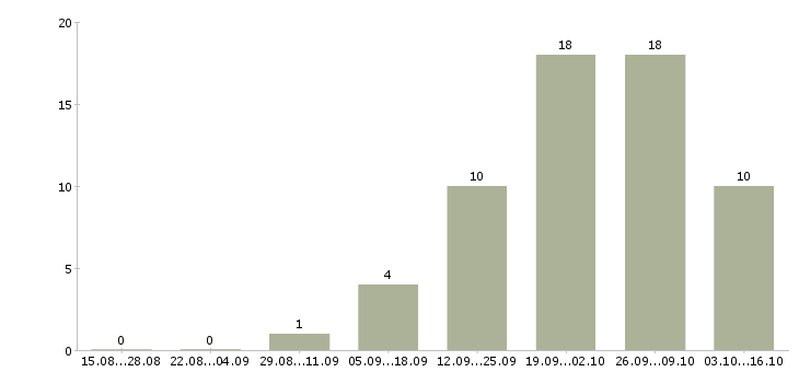 Работа менеджер входящих продаж в Чебоксарах - Число вакансий в Чебоксарах по специальности менеджер входящих продаж за 2 месяца