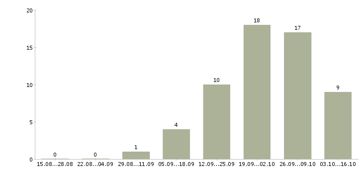 Работа менеджер по входящим продажам в Чебоксарах - Число вакансий в Чебоксарах по специальности менеджер по входящим продажам за 2 месяца