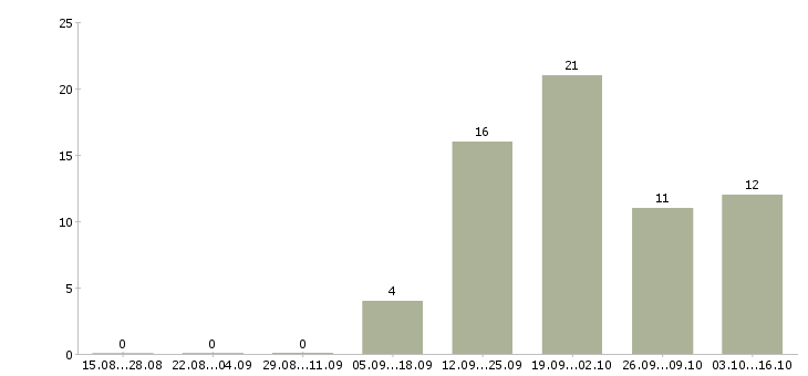 Работа оператор call центра на дому в Челябинске - Число вакансий в Челябинске по специальности оператор call центра на дому за 2 месяца