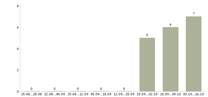 Работа юрист в агентство недвижимости в Челябинске - Число вакансий в Челябинске по специальности юрист в агентство недвижимости за 2 месяца
