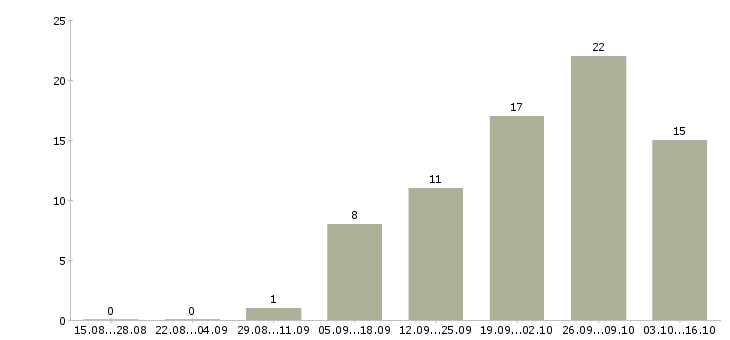 Работа менеджер регионального развития в Ярославле - Число вакансий в Ярославле по специальности менеджер регионального развития за 2 месяца