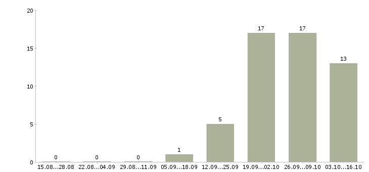 Работа специалист по организации мероприятий в Ярославле - Число вакансий в Ярославле по специальности специалист по организации мероприятий за 2 месяца