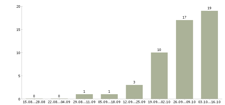 Работа специалист по социальным сетям в Ярославле - Число вакансий в Ярославле по специальности специалист по социальным сетям за 2 месяца